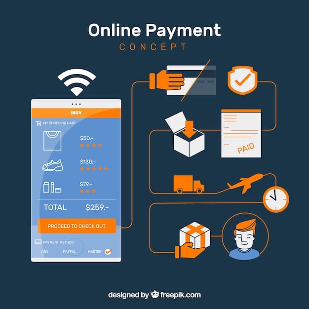 A flowchart illustrating the process of a secure online transaction, starting from the customer's payment submission on an e-commerce site, through the payment gateway, to the bank's authorization, and finally, confirmation back to the e-commerce site.