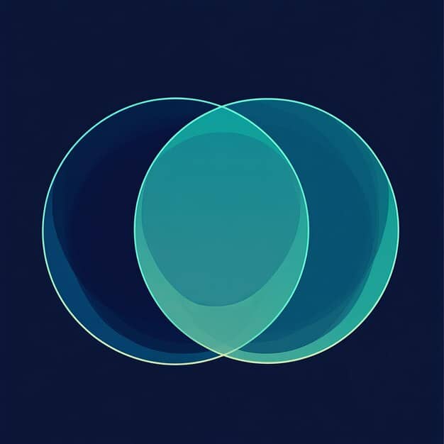 A visual showing a Venn diagram with two overlapping circles. One circle is labeled 