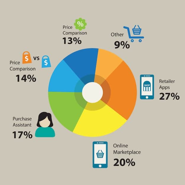 A pie chart illustrating the distribution of marketing spend across different channels (e.g., social media, search engine marketing, content marketing, email marketing), with percentages indicating the allocation to each channel.