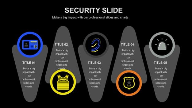 A flowchart showing the five core functions of the NIST Cybersecurity Framework: Identify, Protect, Detect, Respond, and Recover. Each function is represented by a different color, and arrows connect them to show the cyclical nature of the framework.