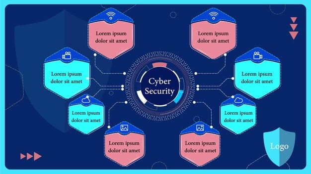 A flowchart depicting the stages of implementing the NIST Cybersecurity Framework 2.0. The stages include 