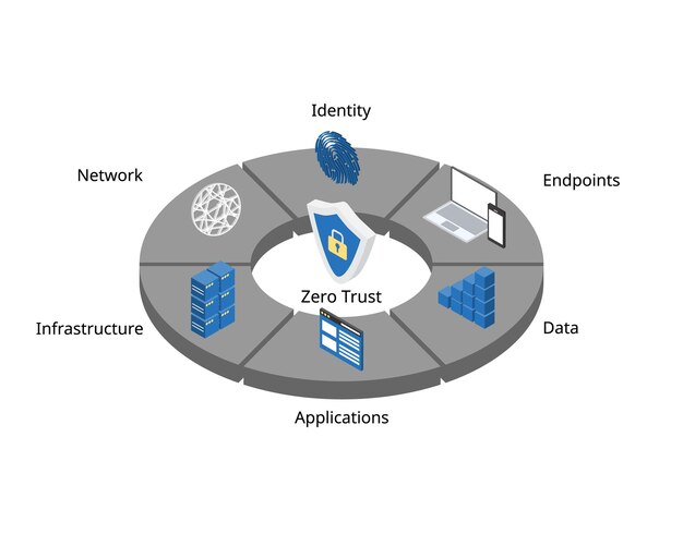 A diagram illustrating the Zero Trust Architecture model with various components such as identity management, access control, network segmentation, and continuous monitoring, all working together to secure a fintech system.