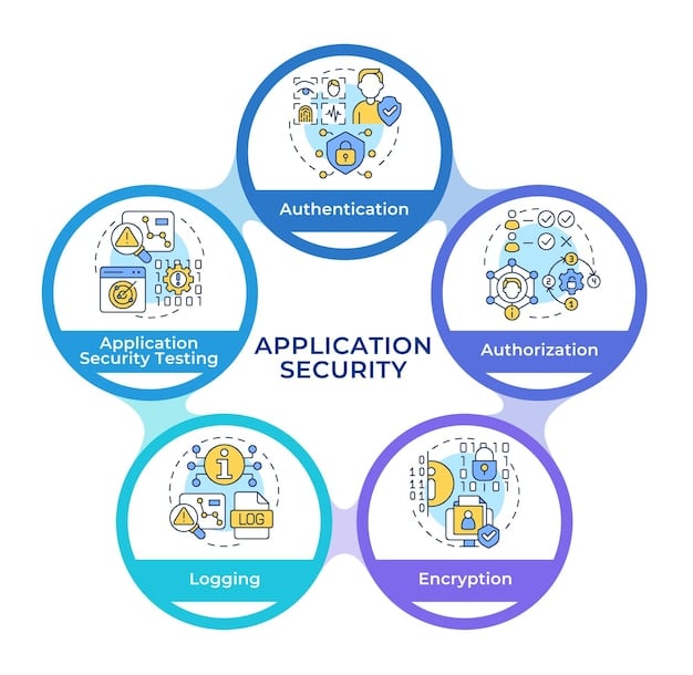 A diagram illustrating the different regulatory bodies and compliance standards applicable to the fintech industry in the US, emphasizing the importance of adherence.